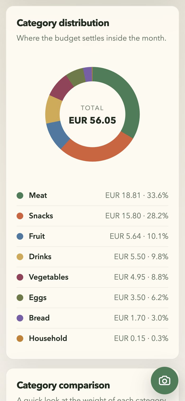 Kwito monthly report with category distribution and spending comparison